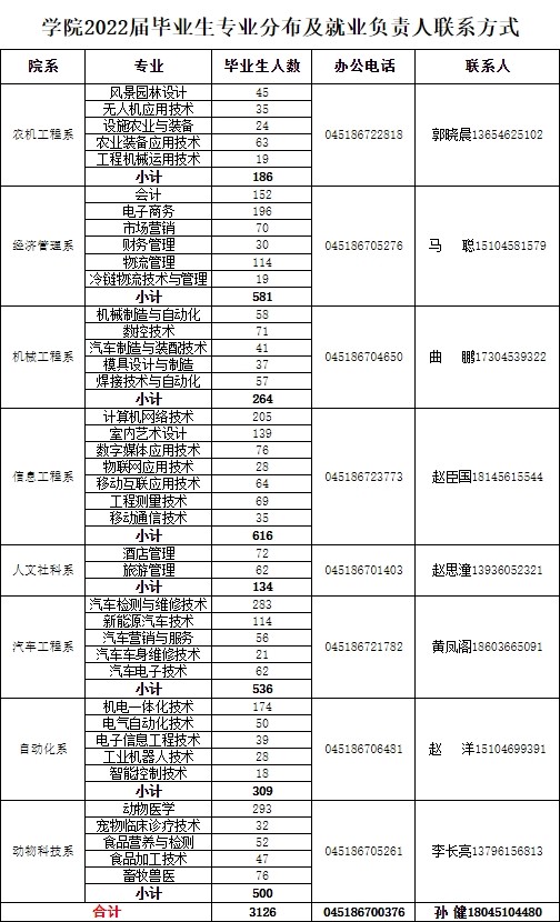1647866523491978.jpg 学院2021届毕业生专业分布及就业负责人联系方式.jpg