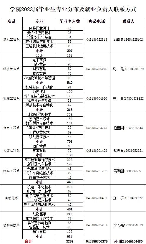 1647867918431313.jpg 学院2023届毕业生专业分布及就业负责人联系方式 .jpg