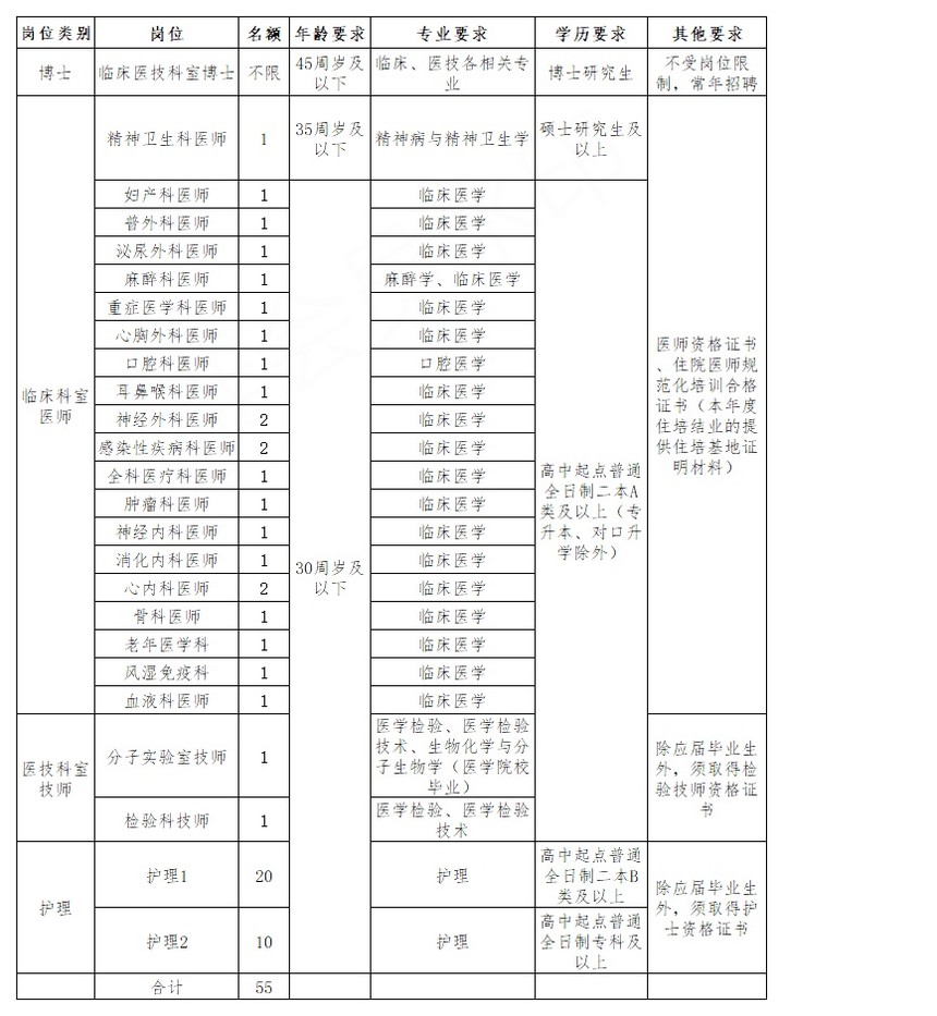 1586254079909077.jpg 2020年公开招聘卫生专业技术人员公告.jpg